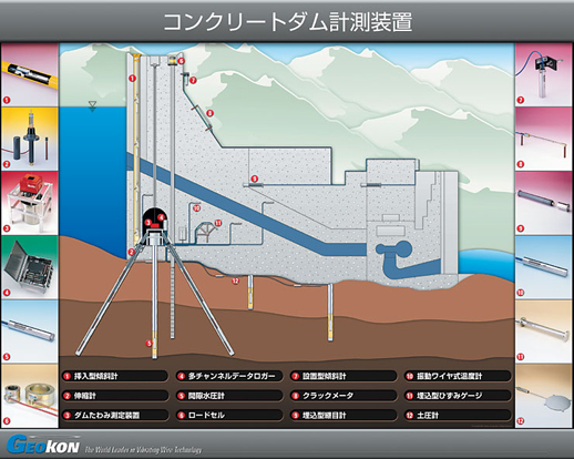 コンクリートダム計測装置