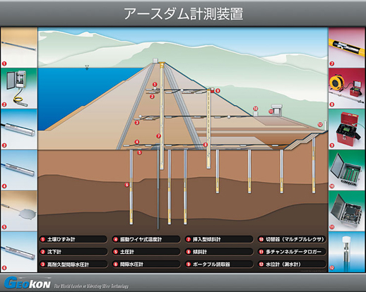 アースダム計測装置