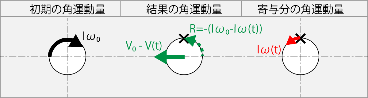 初速ω<sub>0</sub>より遅い角速度ω(t)で逆回転方向へ擦った場合