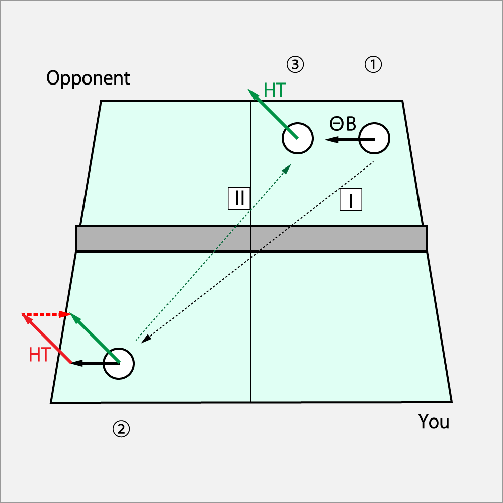 Tactics Figure of Return with Shoot⋅Drive to the right side against ΘCut service