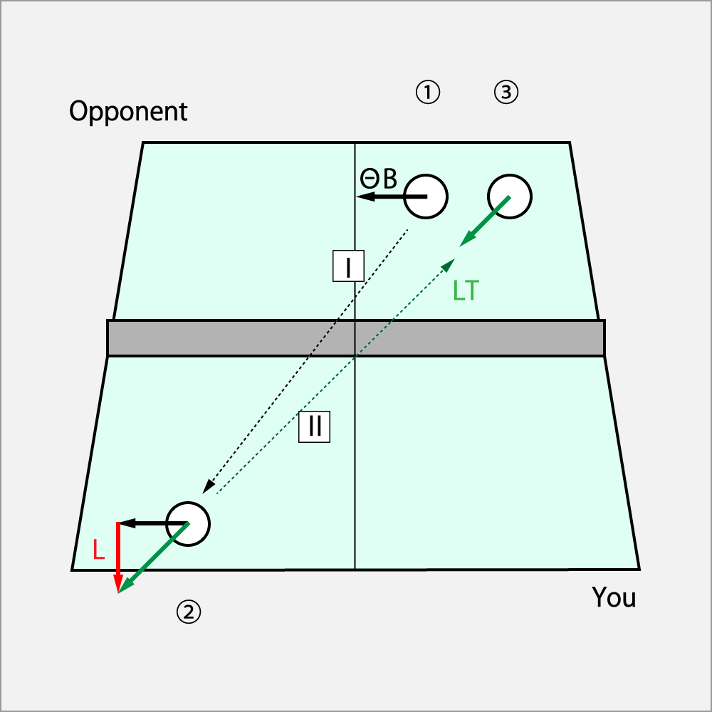 Tactics Figure of return as Shoot⋅Drive to the right side against  ΘCut service