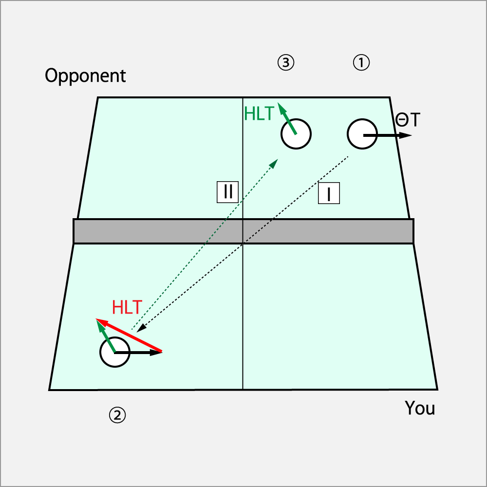 The counterattack with Hcork⋅Drive against the opponent Drive
