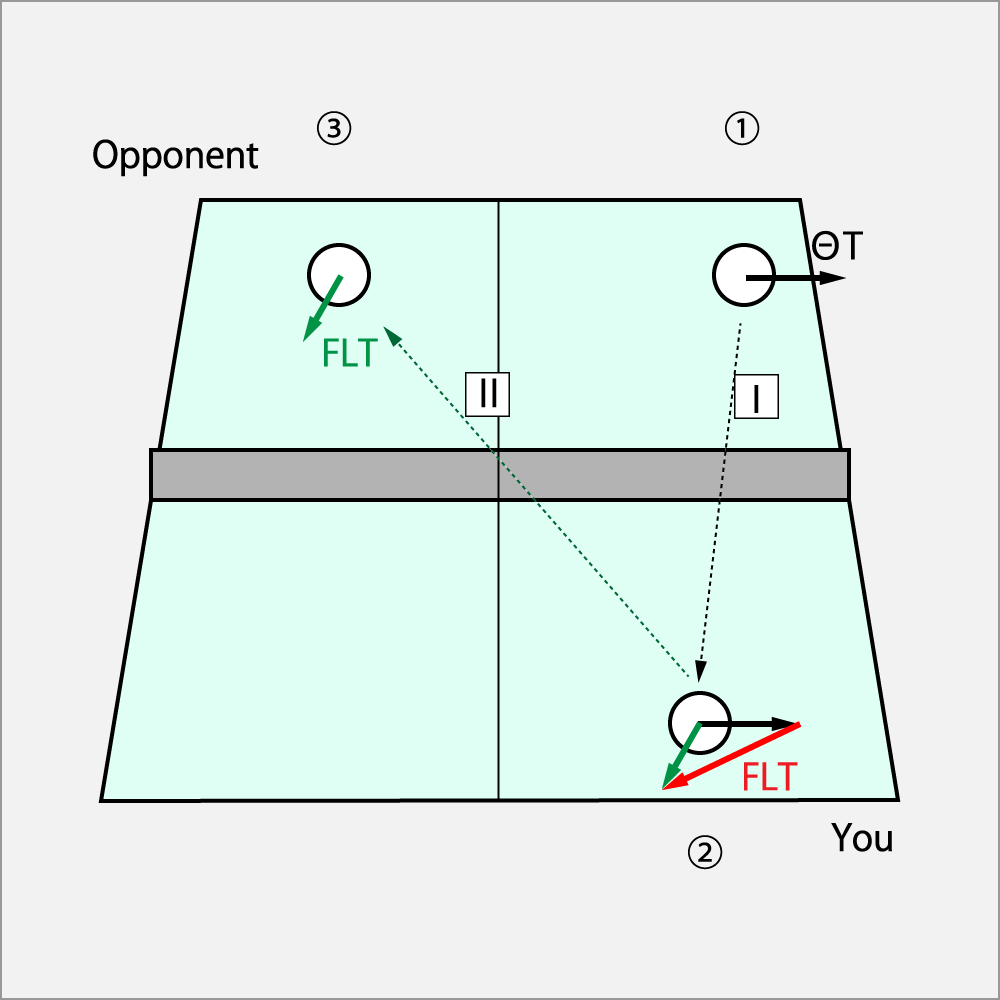The counterattack with Fcork⋅Drive against the opponent