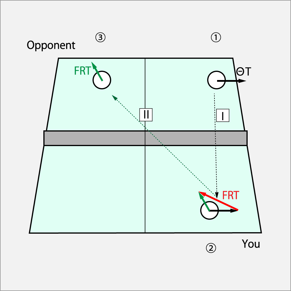 The counterattack with Curve⋅Drive against the opponent