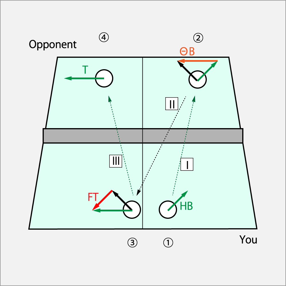 The service on Hcork⋅Cut and The third pitch attack by Fcork⋅Drive