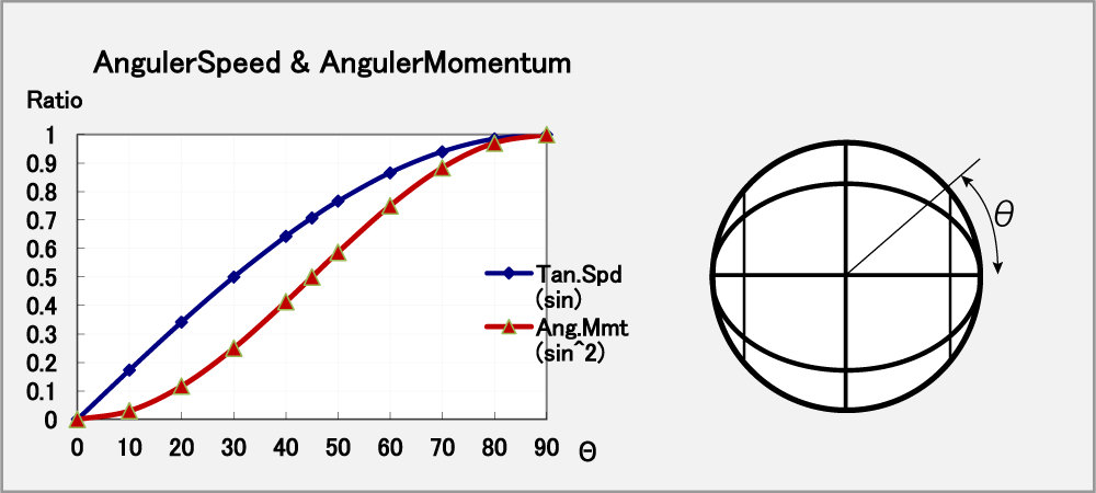 Anguler momentum of ball