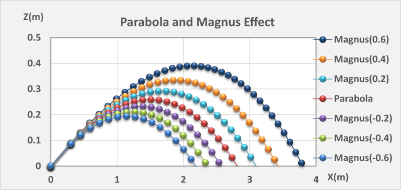 Parabola and Magnus Effect