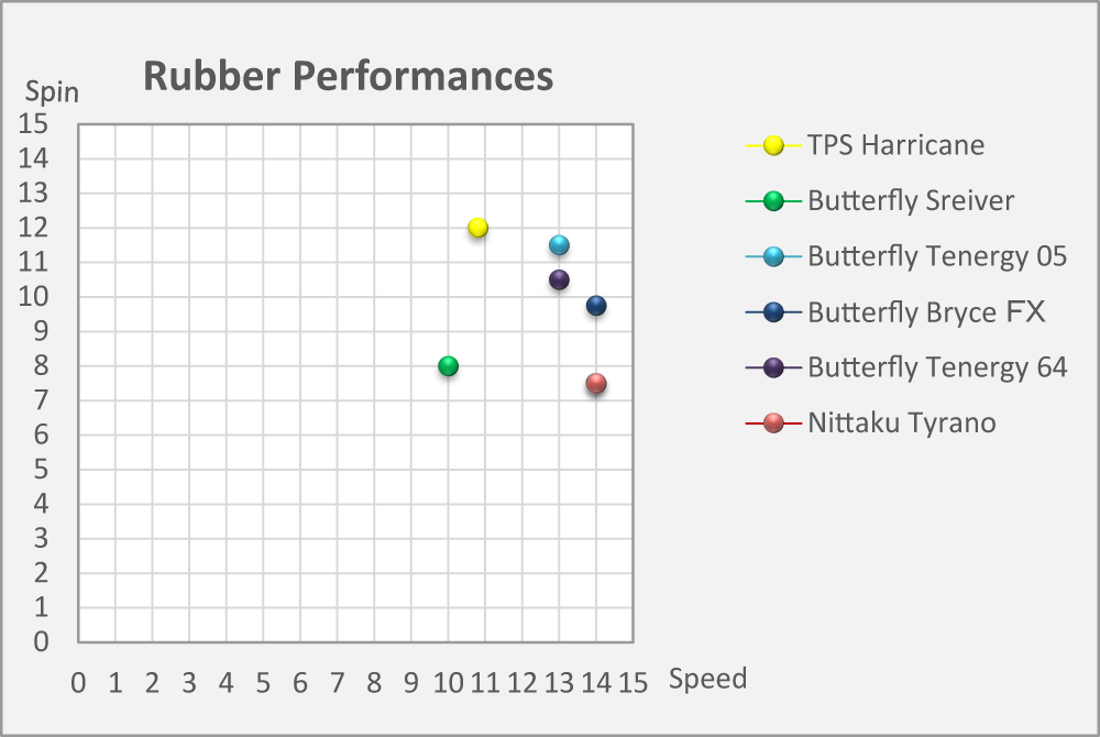 Rubbers performance comparison