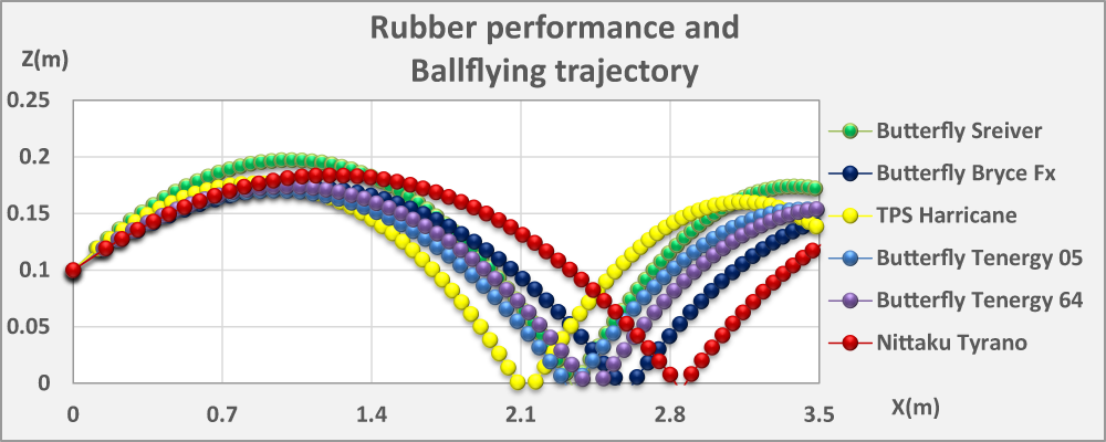Rubbers trajectory comparison