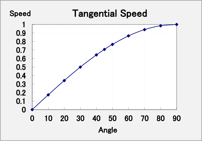 Angle and tangential velocity
