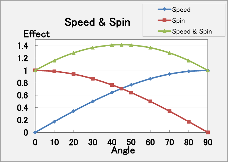 Spin and Flight Speed by Hitting