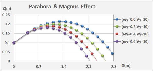 Drive and Magnus effect