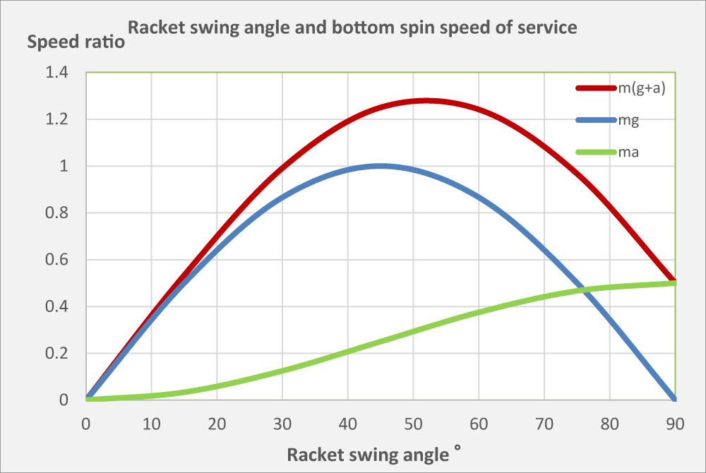 Racket swing angle and spin speed of side spin service